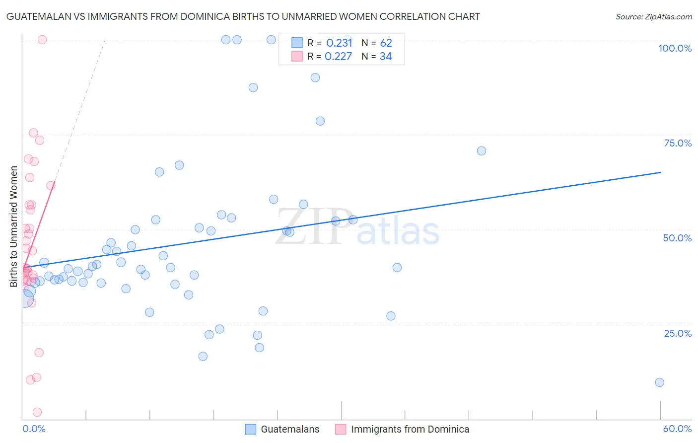 Guatemalan vs Immigrants from Dominica Births to Unmarried Women