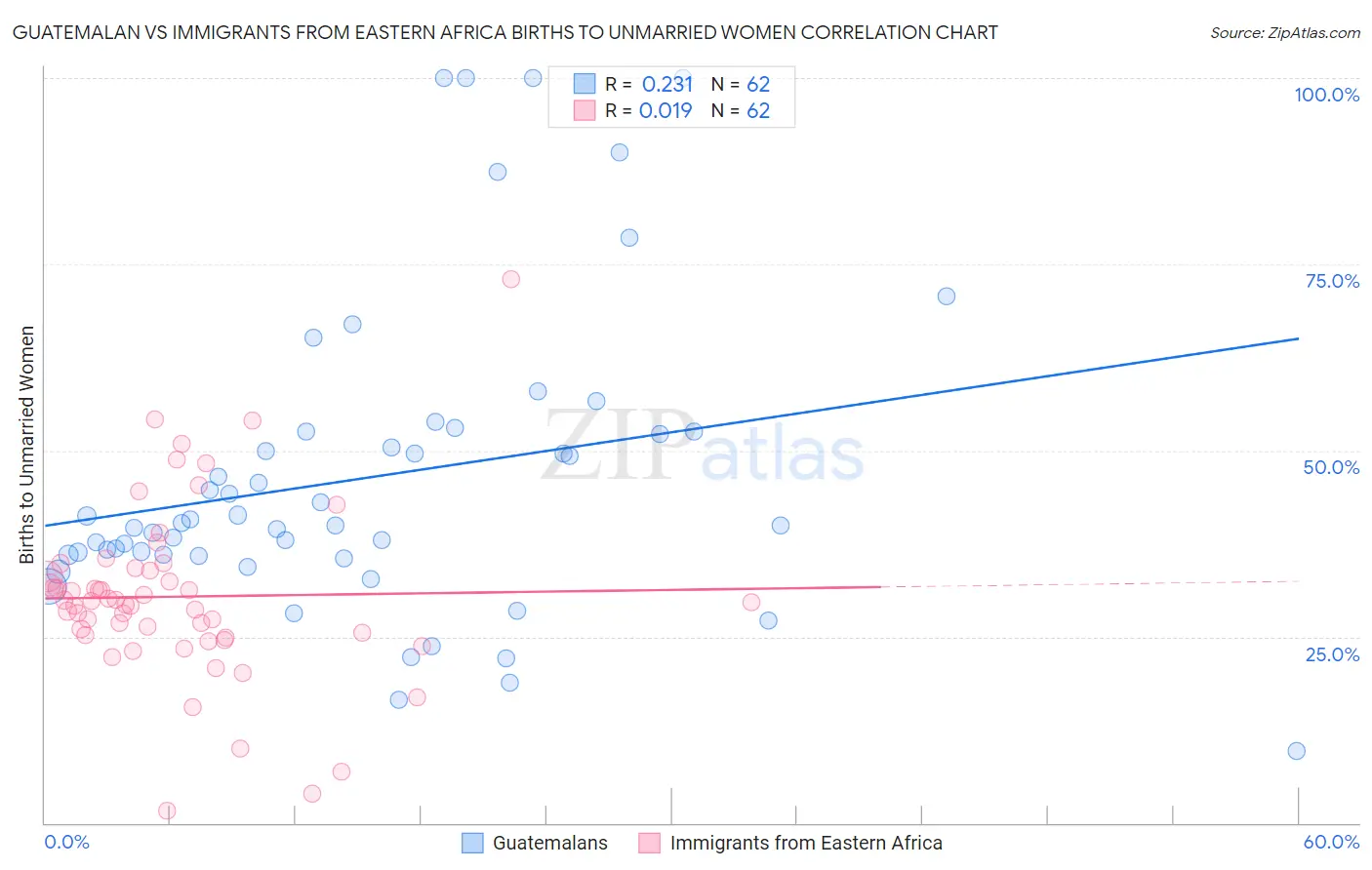 Guatemalan vs Immigrants from Eastern Africa Births to Unmarried Women