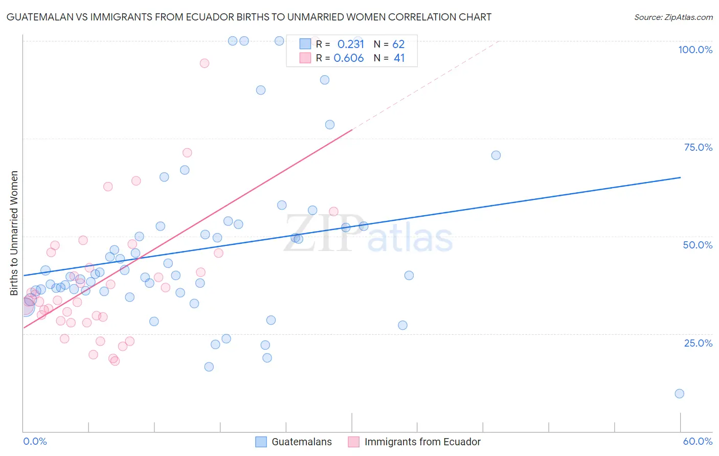 Guatemalan vs Immigrants from Ecuador Births to Unmarried Women