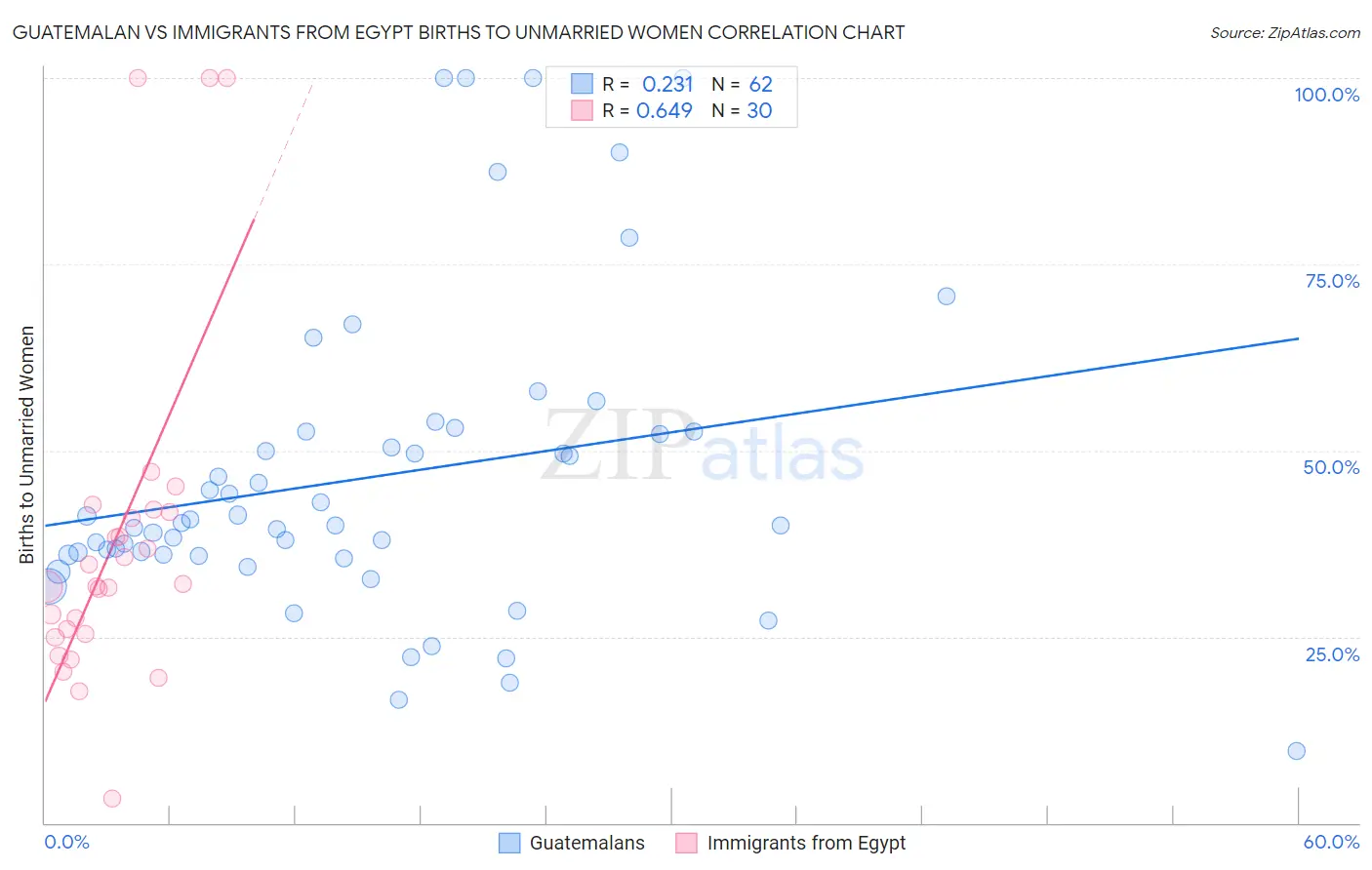 Guatemalan vs Immigrants from Egypt Births to Unmarried Women
