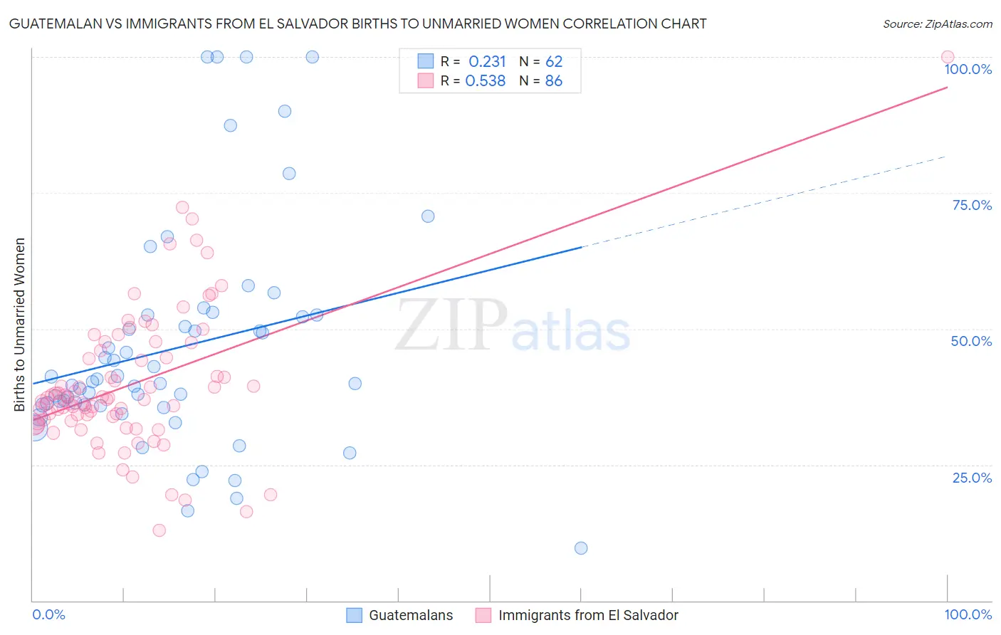 Guatemalan vs Immigrants from El Salvador Births to Unmarried Women
