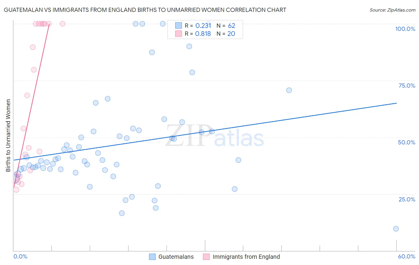 Guatemalan vs Immigrants from England Births to Unmarried Women