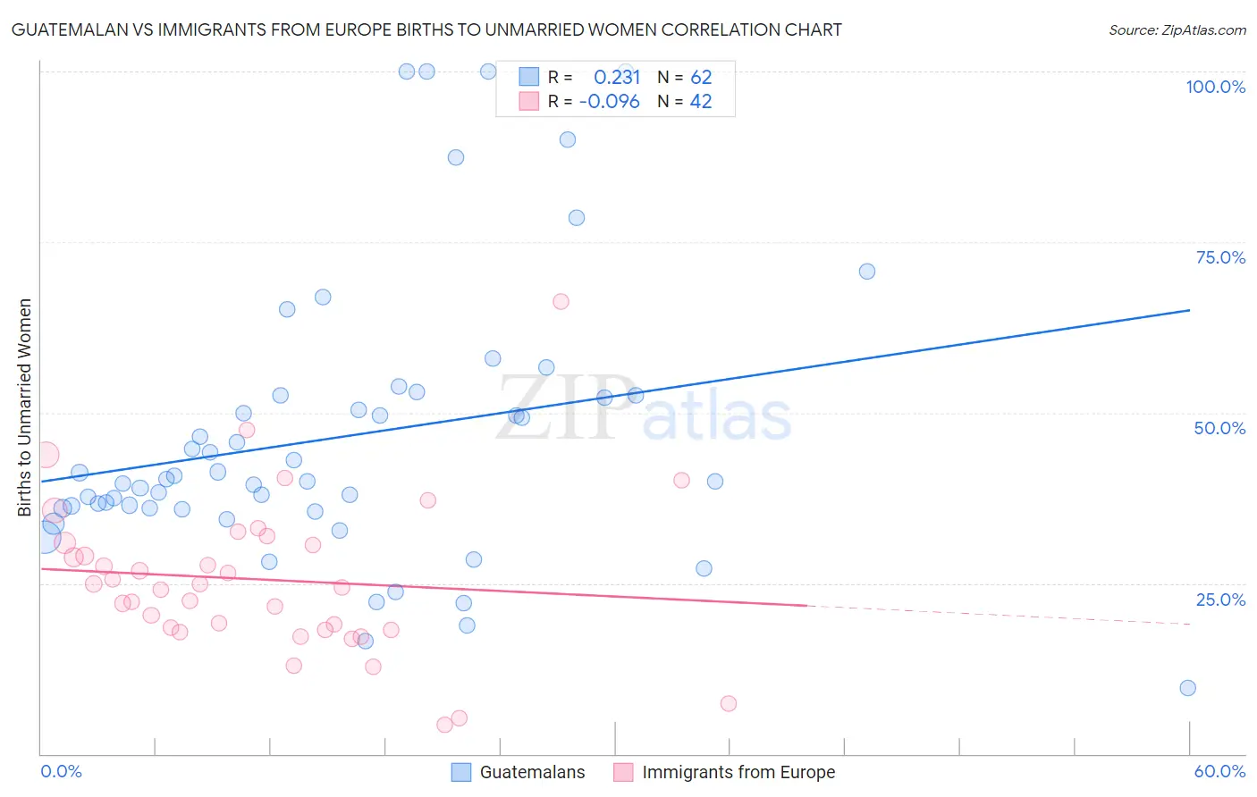 Guatemalan vs Immigrants from Europe Births to Unmarried Women