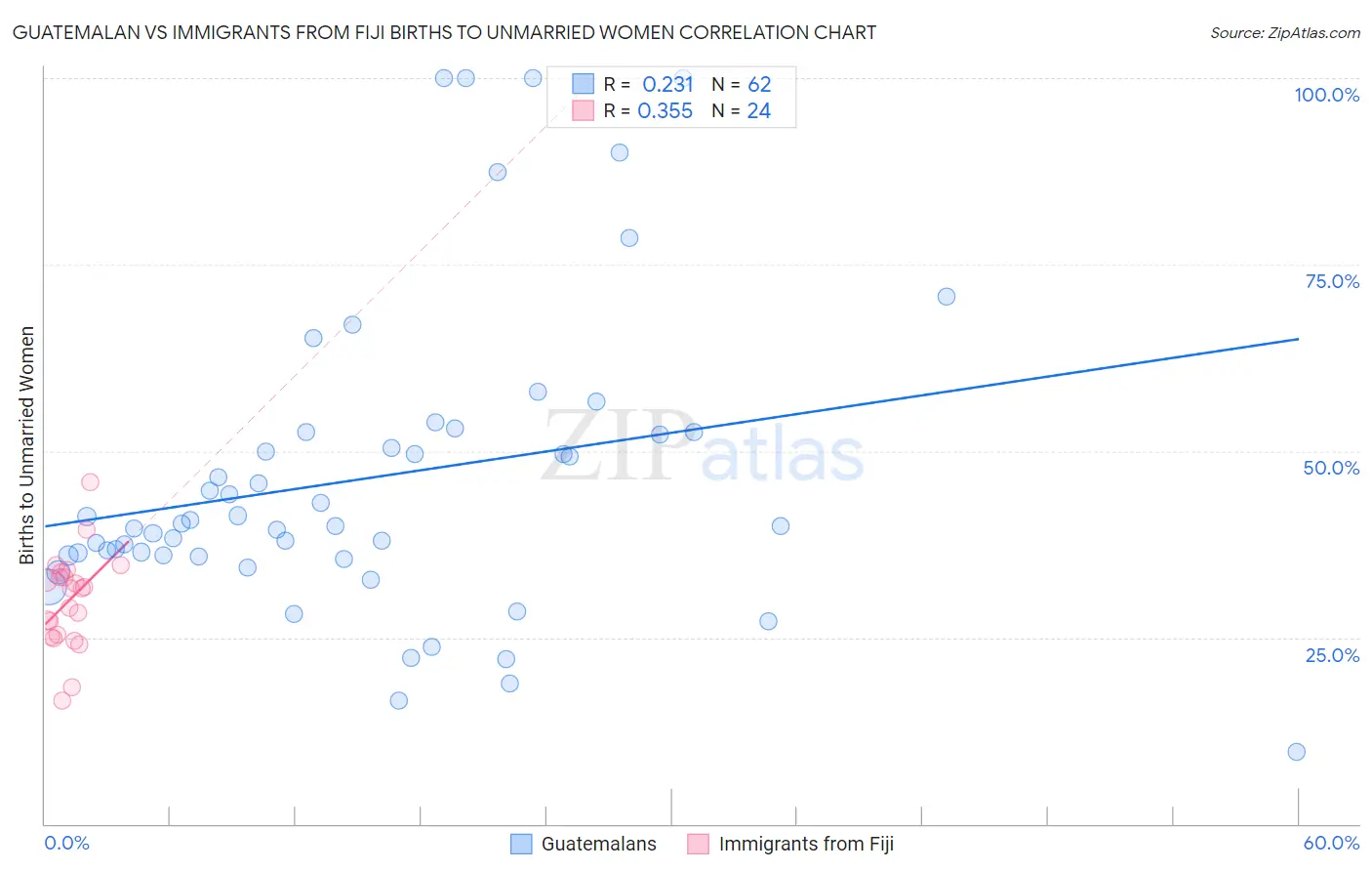 Guatemalan vs Immigrants from Fiji Births to Unmarried Women