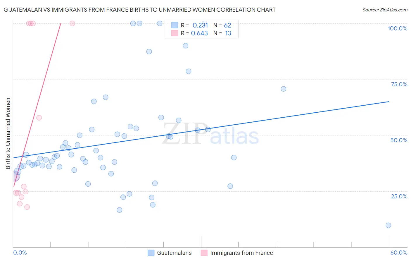 Guatemalan vs Immigrants from France Births to Unmarried Women