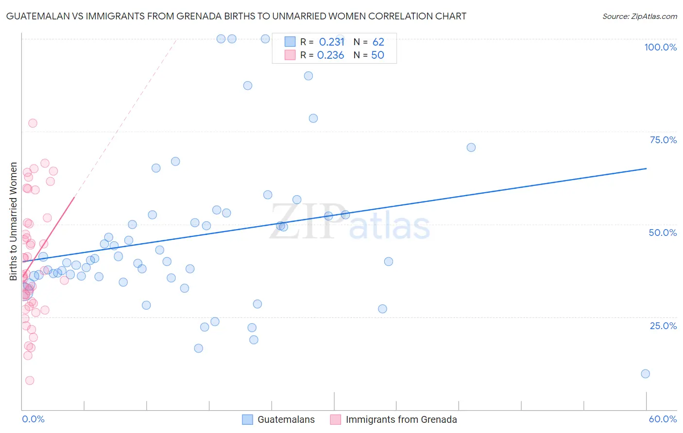 Guatemalan vs Immigrants from Grenada Births to Unmarried Women