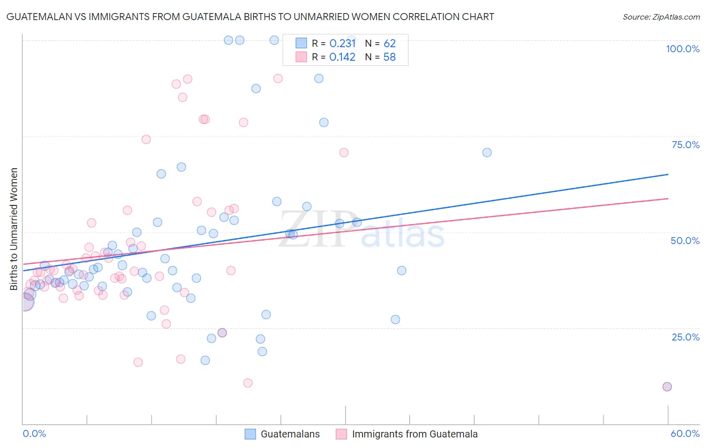 Guatemalan vs Immigrants from Guatemala Births to Unmarried Women