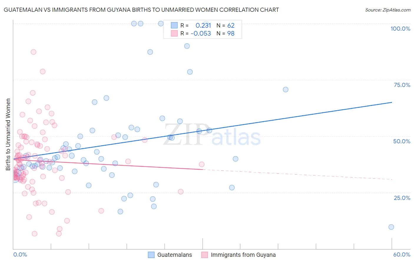 Guatemalan vs Immigrants from Guyana Births to Unmarried Women