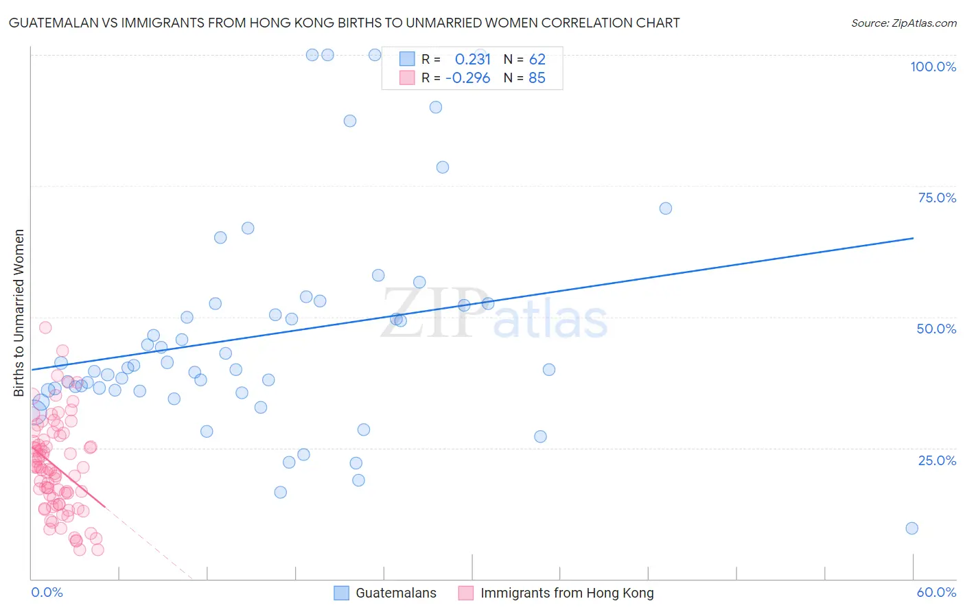 Guatemalan vs Immigrants from Hong Kong Births to Unmarried Women