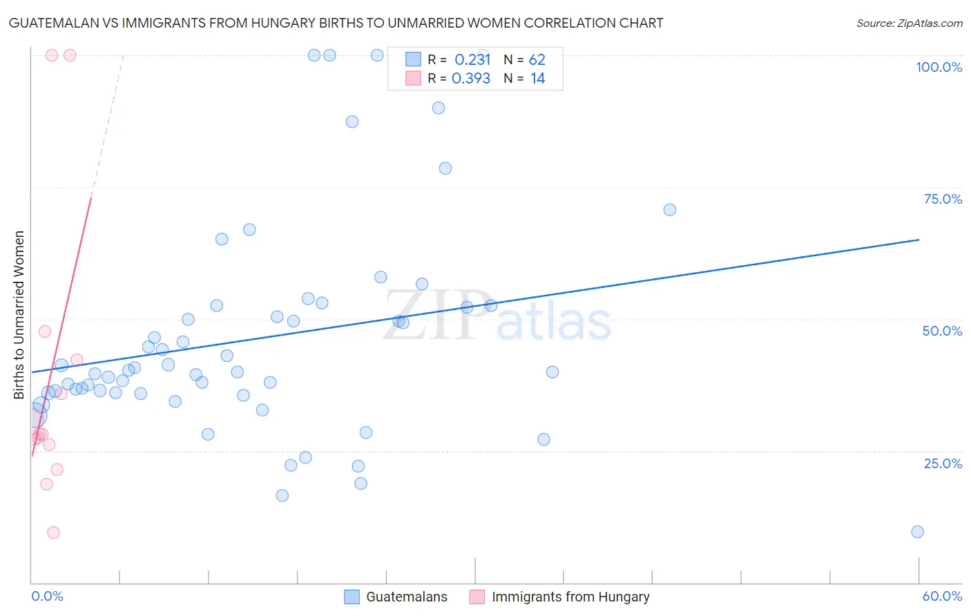 Guatemalan vs Immigrants from Hungary Births to Unmarried Women
