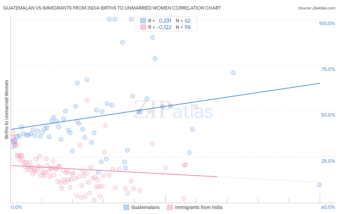 Guatemalan vs Immigrants from India Births to Unmarried Women