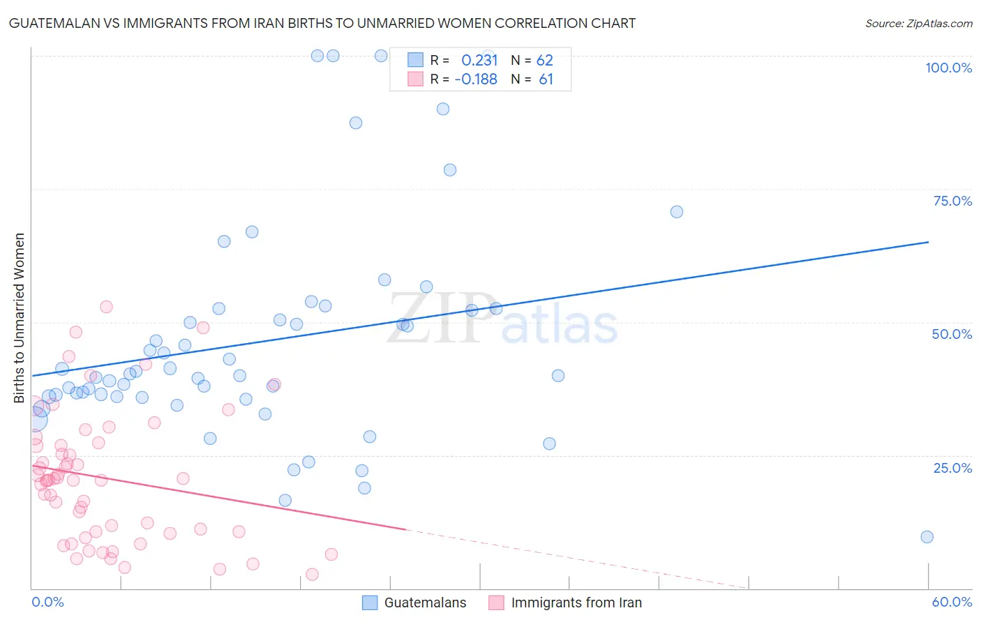 Guatemalan vs Immigrants from Iran Births to Unmarried Women