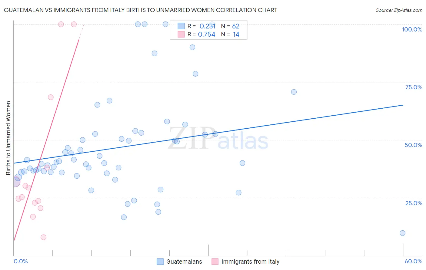 Guatemalan vs Immigrants from Italy Births to Unmarried Women
