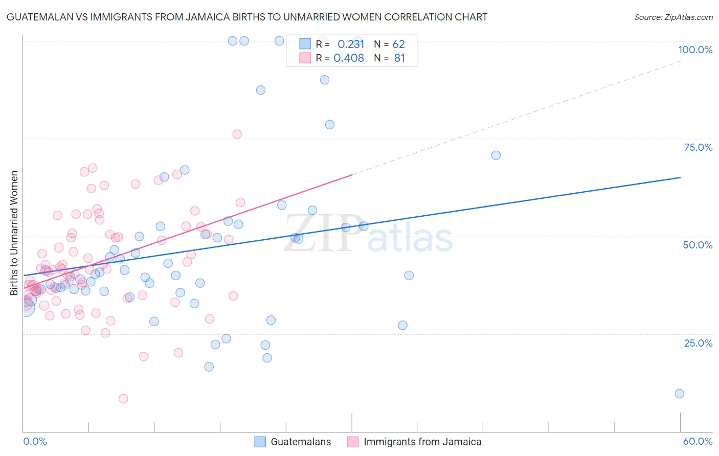 Guatemalan vs Immigrants from Jamaica Births to Unmarried Women