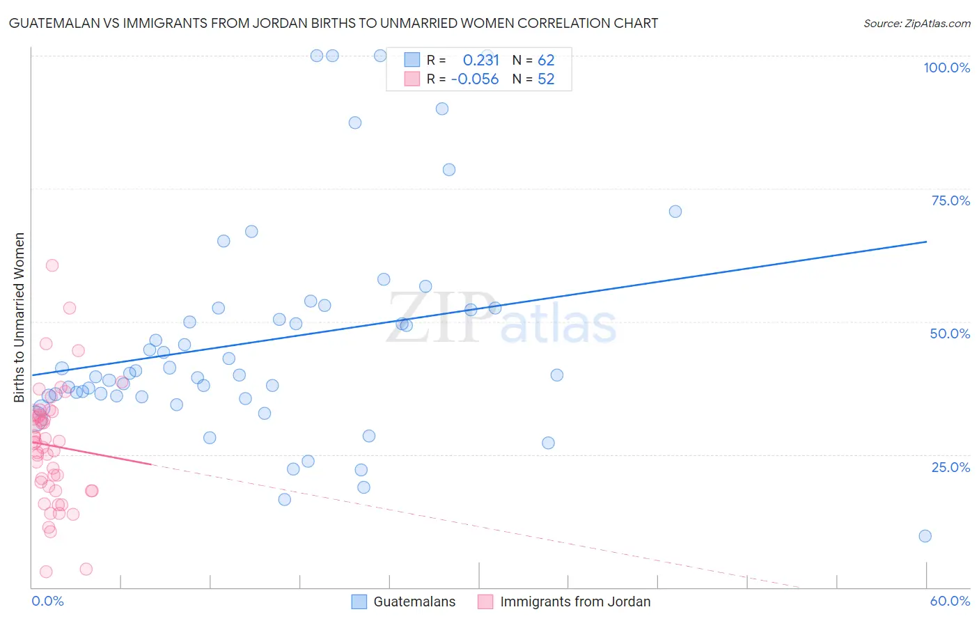 Guatemalan vs Immigrants from Jordan Births to Unmarried Women