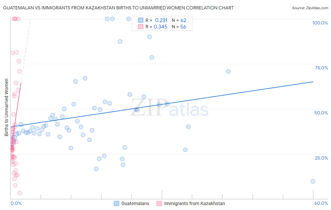 Guatemalan vs Immigrants from Kazakhstan Births to Unmarried Women