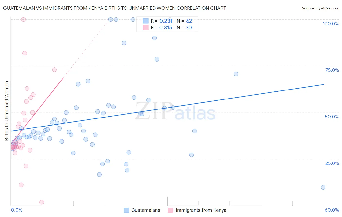 Guatemalan vs Immigrants from Kenya Births to Unmarried Women