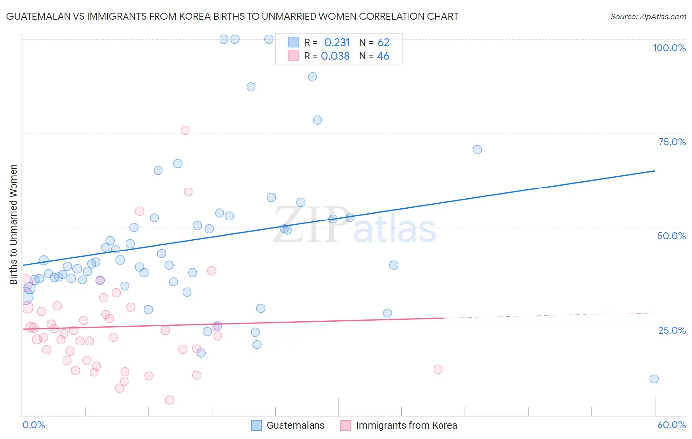 Guatemalan vs Immigrants from Korea Births to Unmarried Women