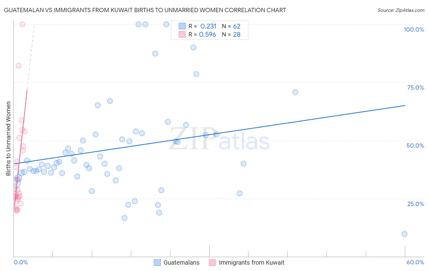 Guatemalan vs Immigrants from Kuwait Births to Unmarried Women