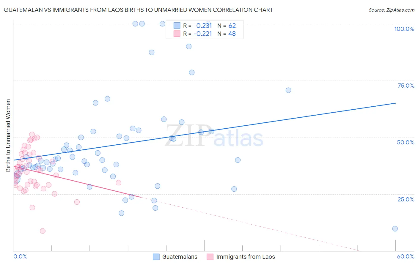Guatemalan vs Immigrants from Laos Births to Unmarried Women