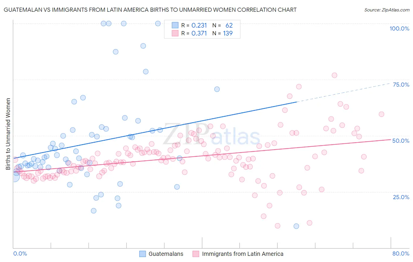 Guatemalan vs Immigrants from Latin America Births to Unmarried Women