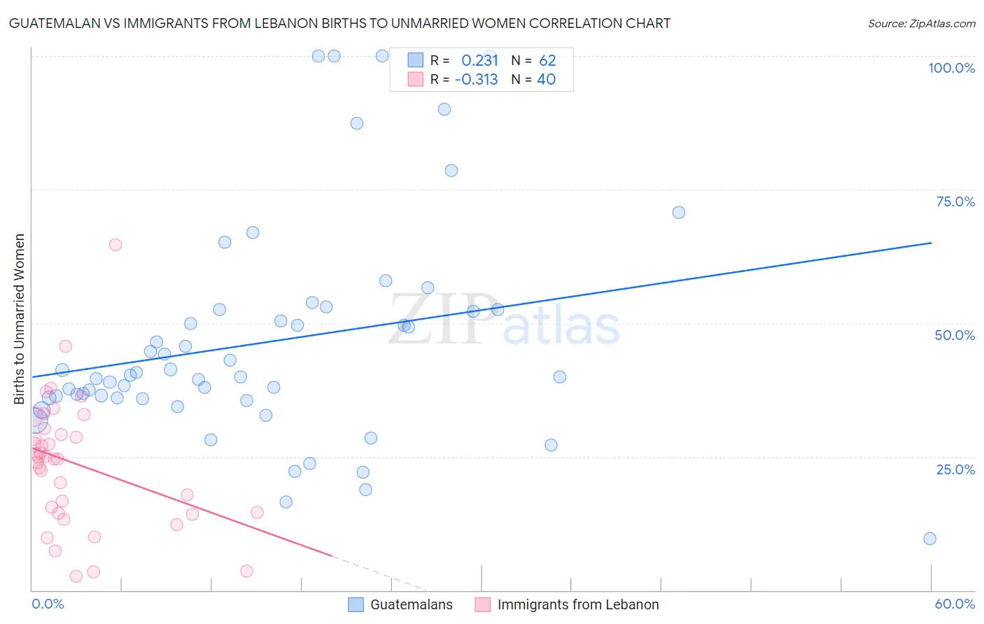 Guatemalan vs Immigrants from Lebanon Births to Unmarried Women