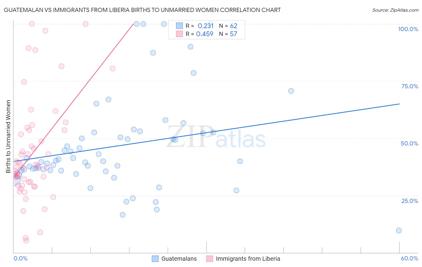 Guatemalan vs Immigrants from Liberia Births to Unmarried Women