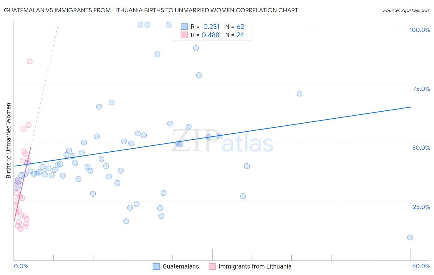 Guatemalan vs Immigrants from Lithuania Births to Unmarried Women