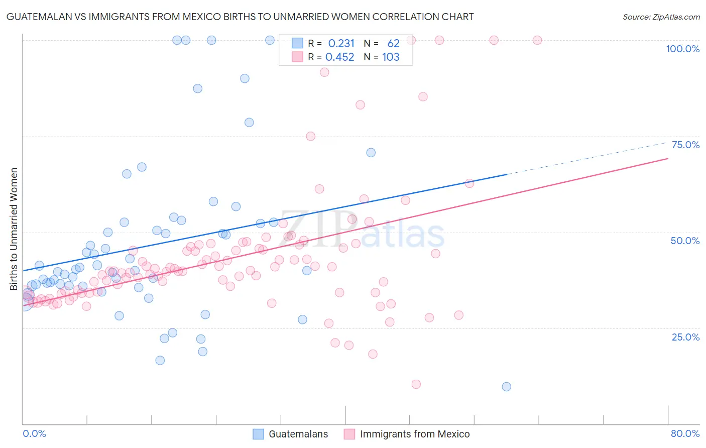 Guatemalan vs Immigrants from Mexico Births to Unmarried Women