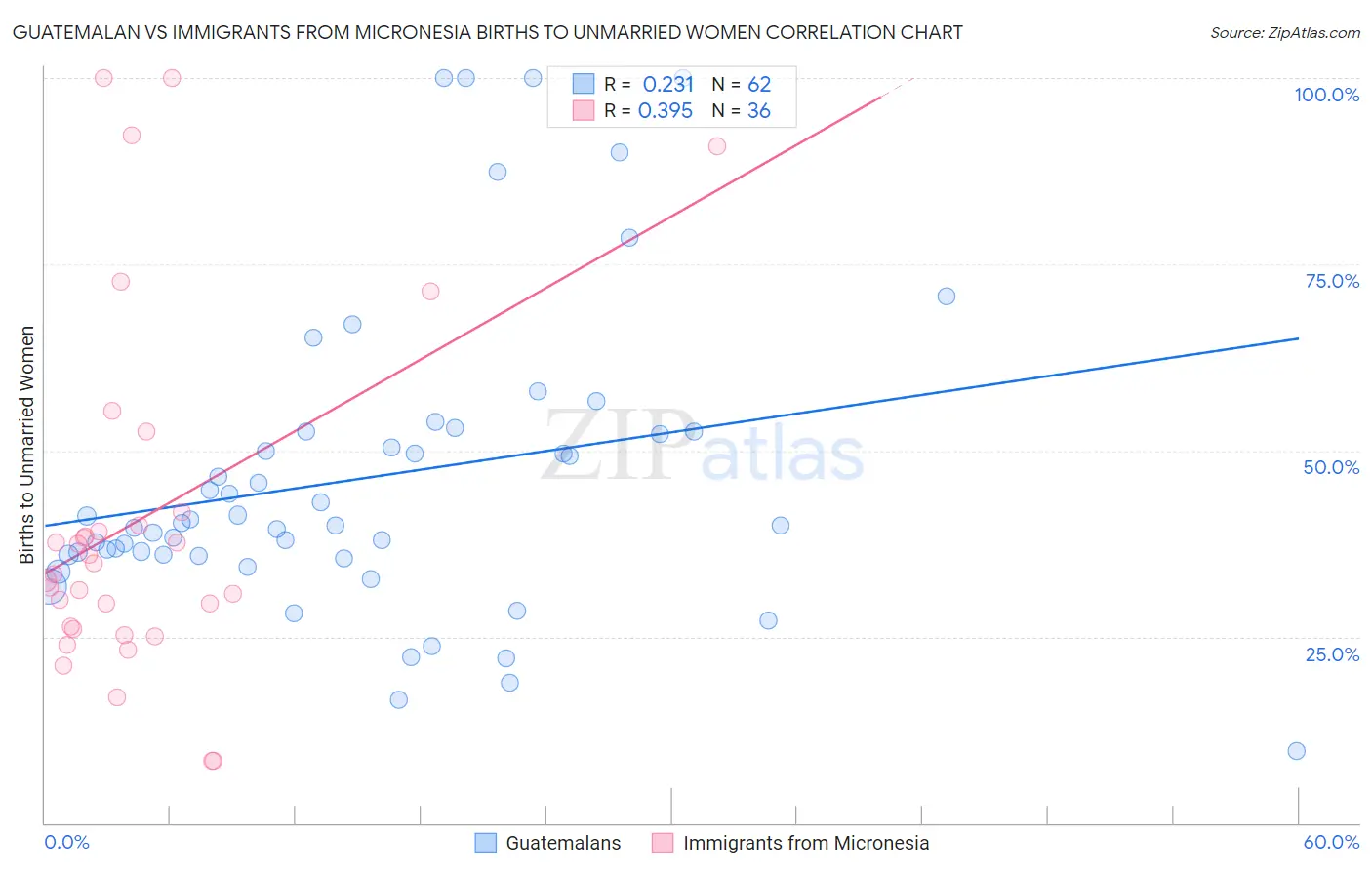 Guatemalan vs Immigrants from Micronesia Births to Unmarried Women