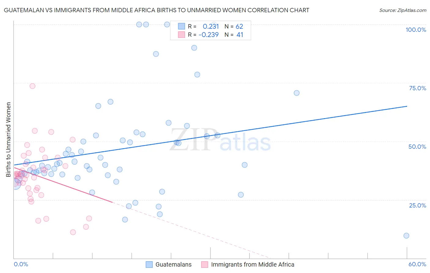 Guatemalan vs Immigrants from Middle Africa Births to Unmarried Women