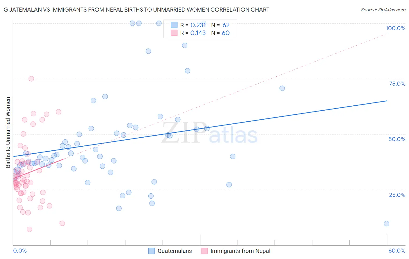 Guatemalan vs Immigrants from Nepal Births to Unmarried Women