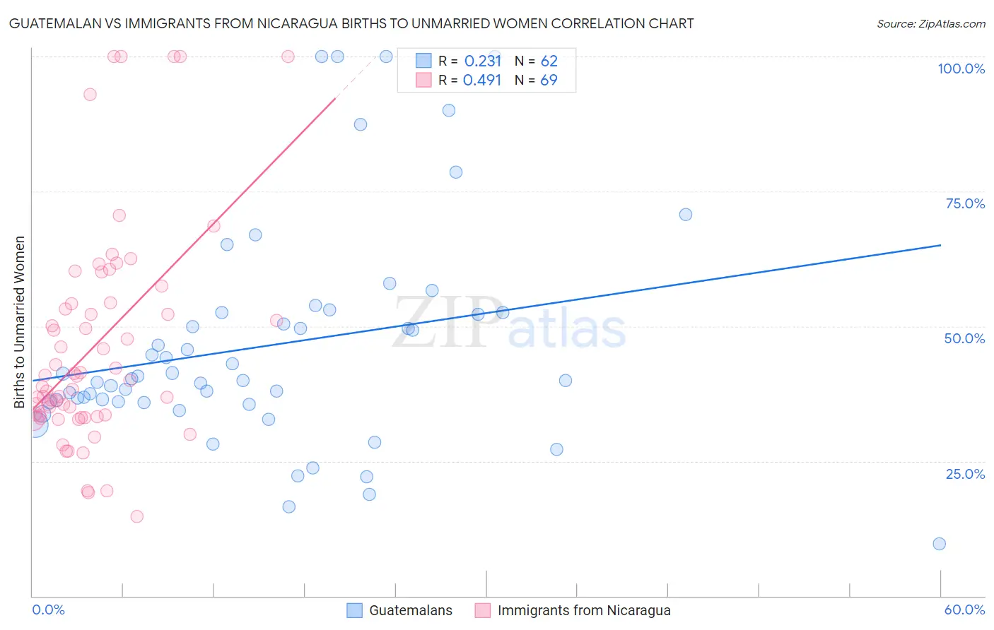 Guatemalan vs Immigrants from Nicaragua Births to Unmarried Women