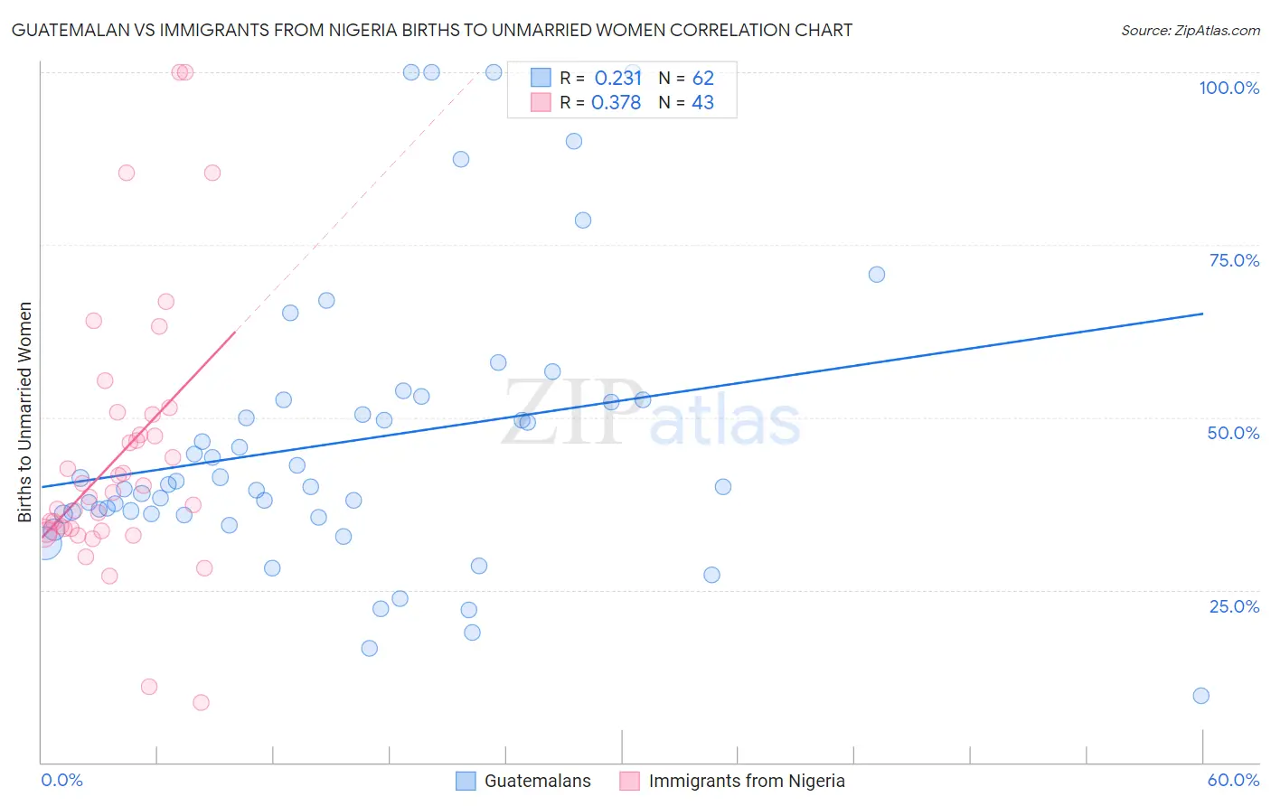 Guatemalan vs Immigrants from Nigeria Births to Unmarried Women