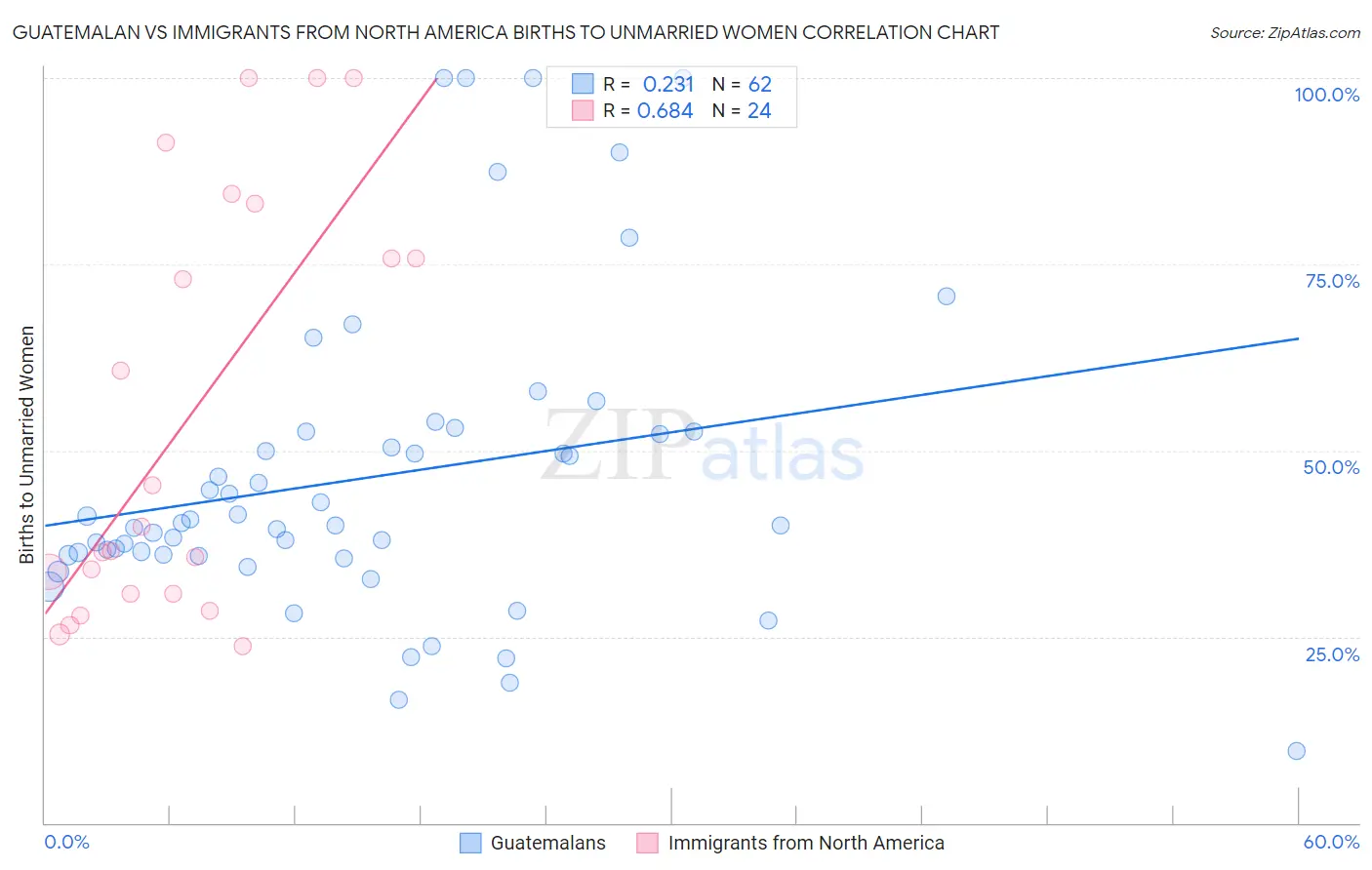 Guatemalan vs Immigrants from North America Births to Unmarried Women