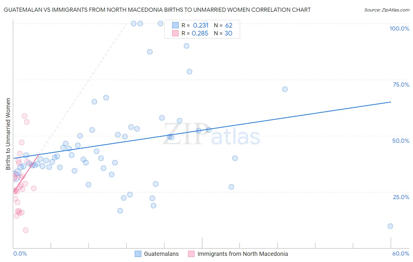 Guatemalan vs Immigrants from North Macedonia Births to Unmarried Women