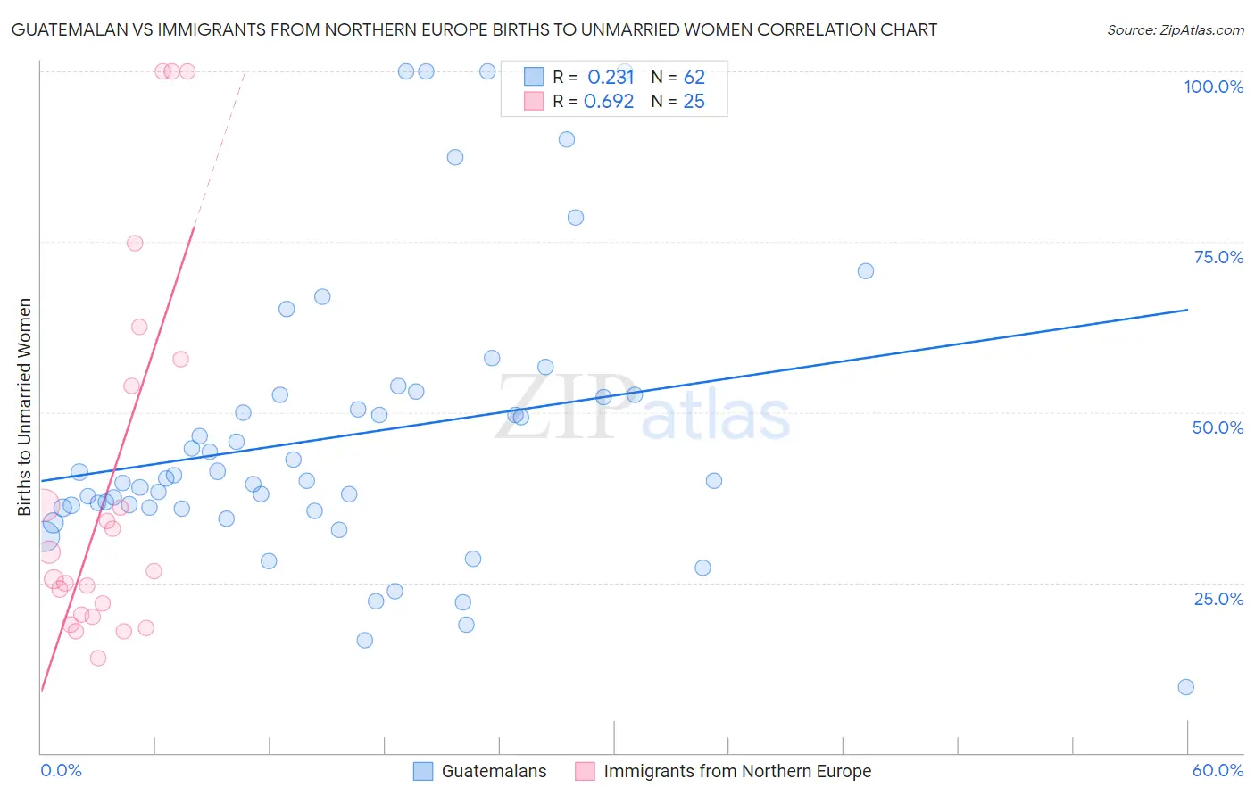 Guatemalan vs Immigrants from Northern Europe Births to Unmarried Women