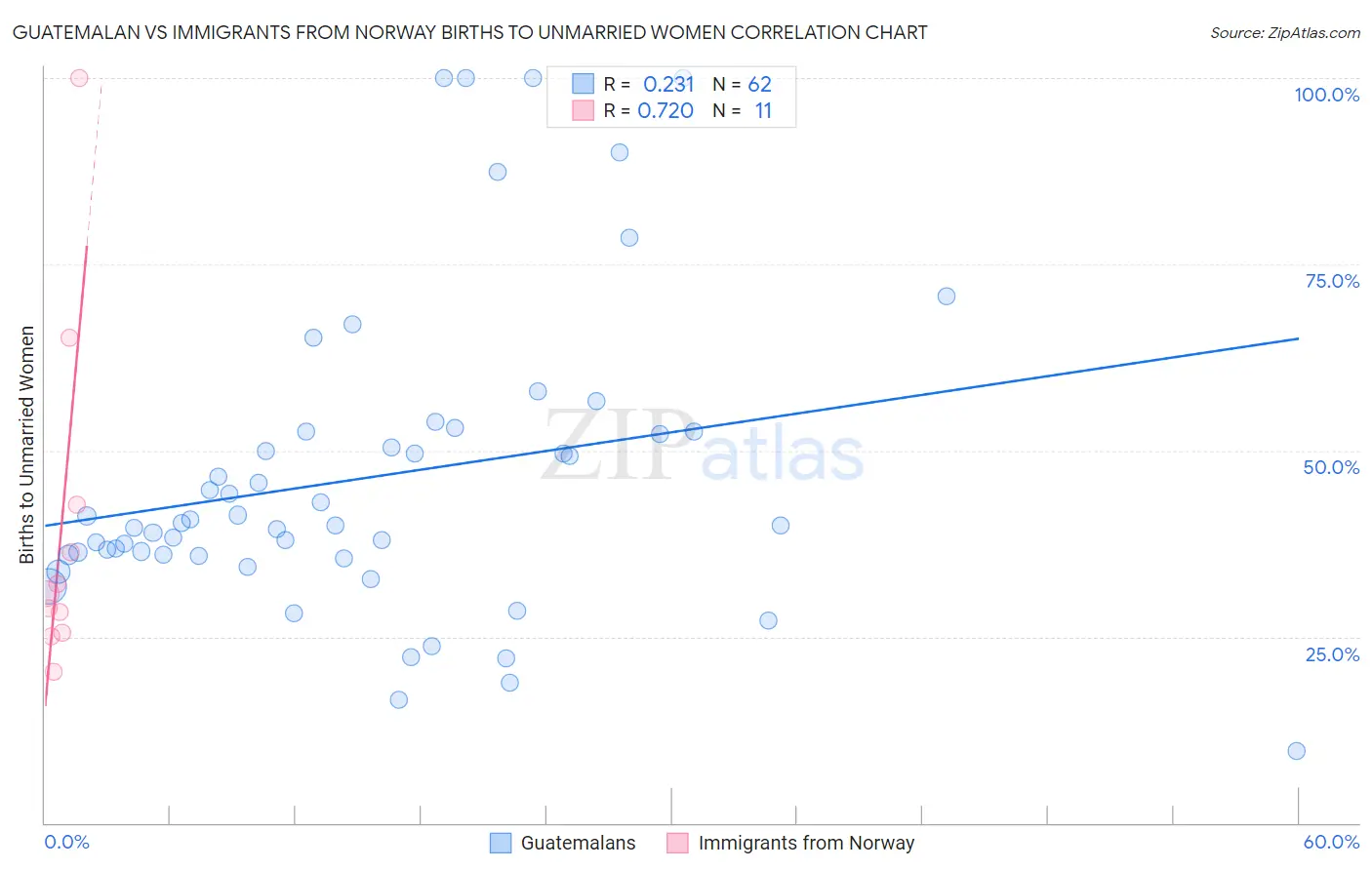 Guatemalan vs Immigrants from Norway Births to Unmarried Women