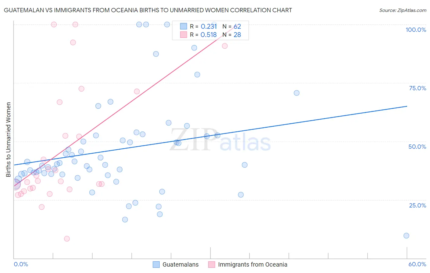 Guatemalan vs Immigrants from Oceania Births to Unmarried Women