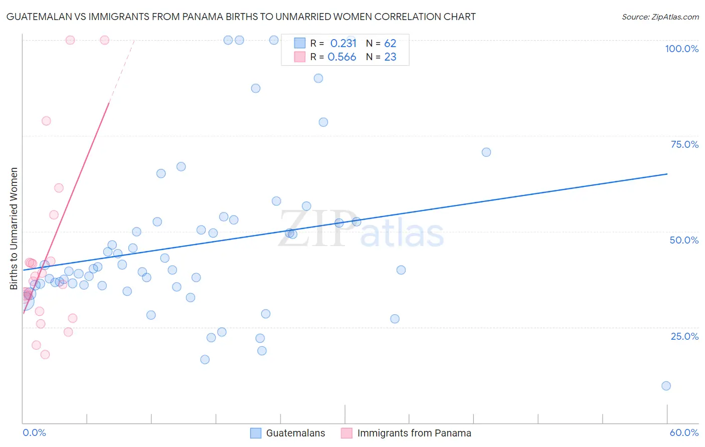 Guatemalan vs Immigrants from Panama Births to Unmarried Women