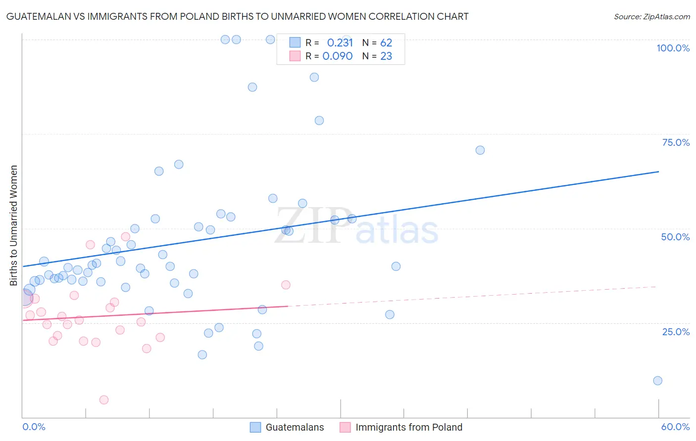 Guatemalan vs Immigrants from Poland Births to Unmarried Women