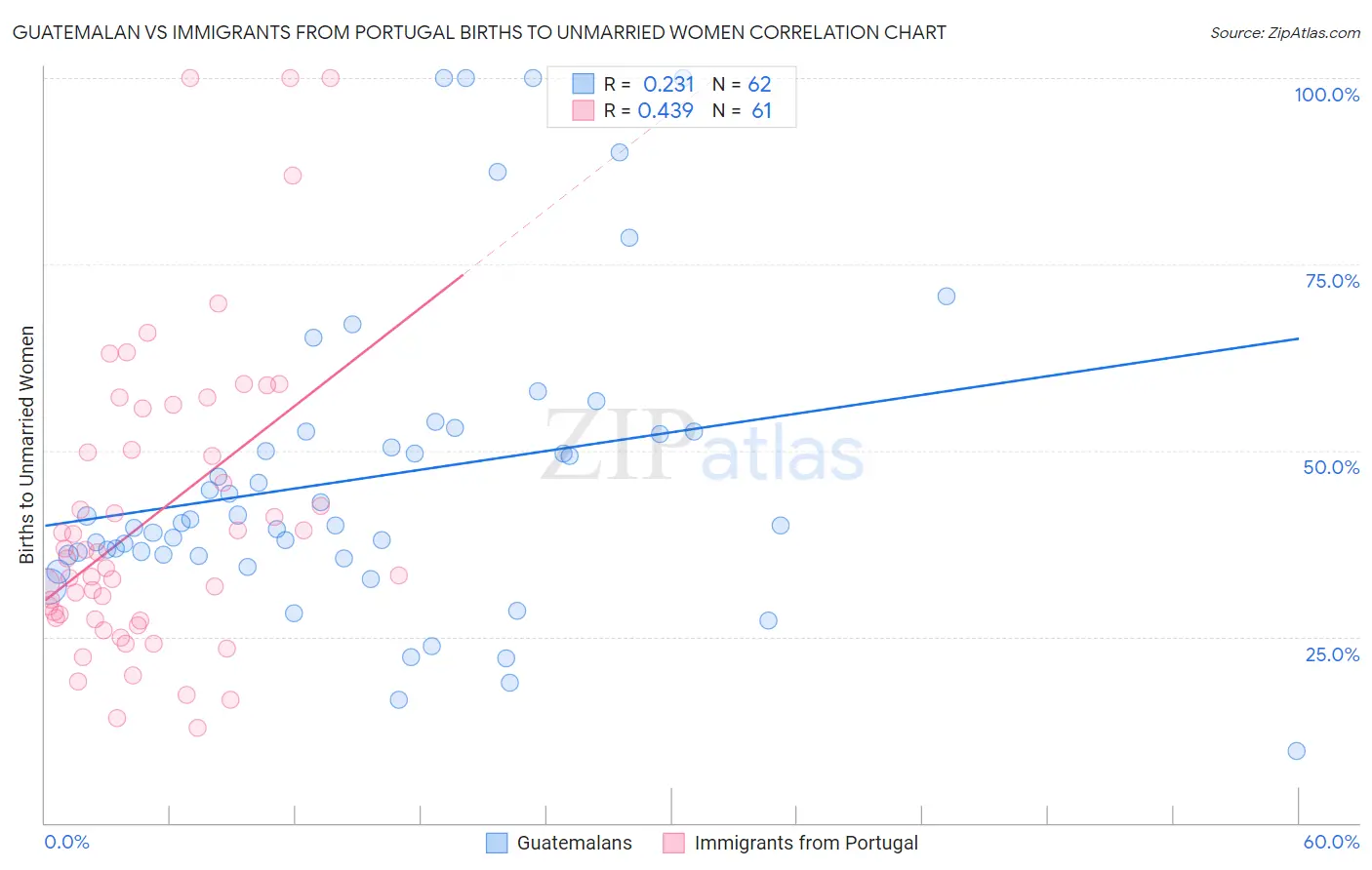 Guatemalan vs Immigrants from Portugal Births to Unmarried Women