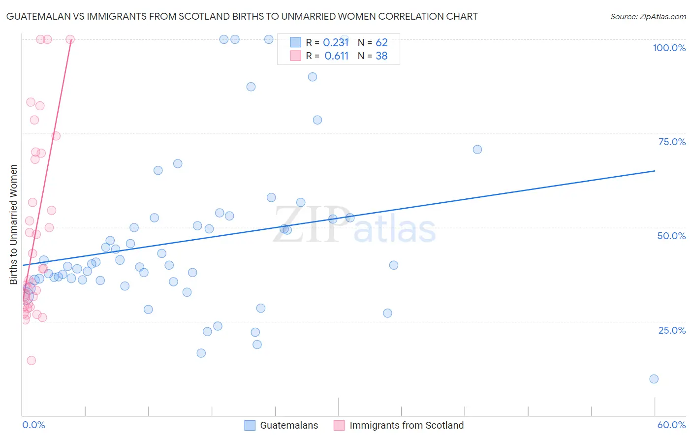 Guatemalan vs Immigrants from Scotland Births to Unmarried Women