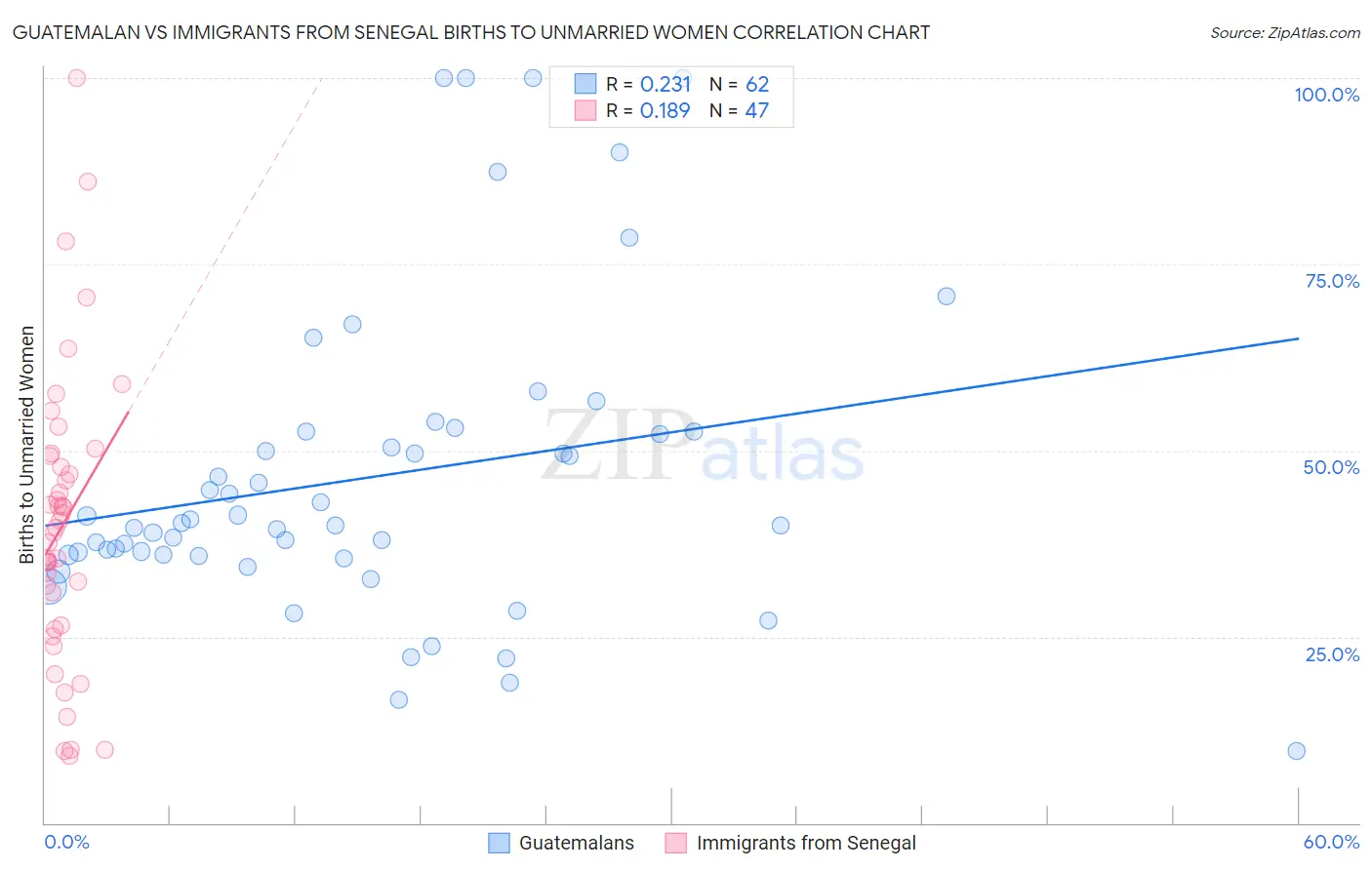 Guatemalan vs Immigrants from Senegal Births to Unmarried Women