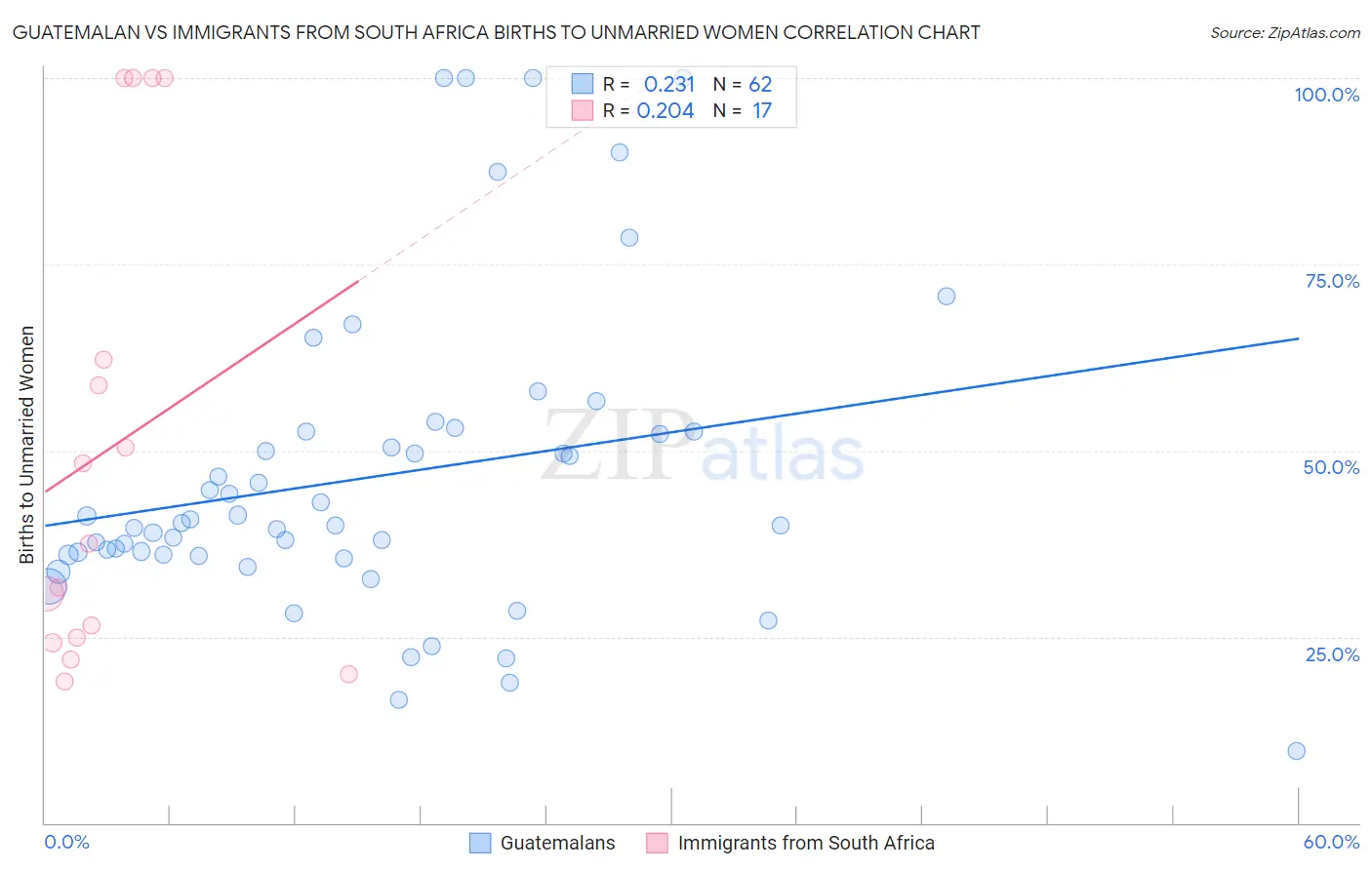 Guatemalan vs Immigrants from South Africa Births to Unmarried Women