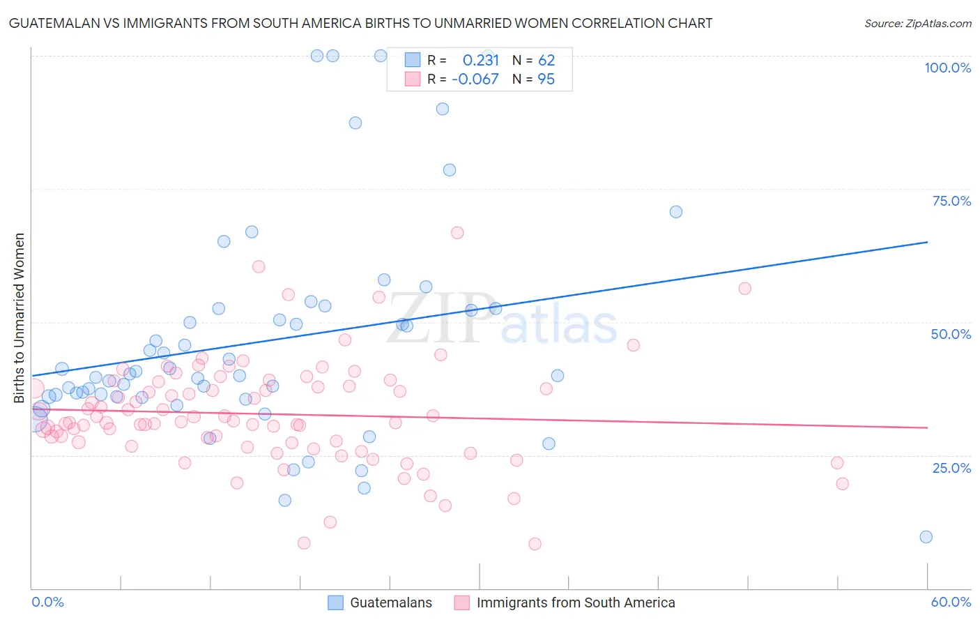 Guatemalan vs Immigrants from South America Births to Unmarried Women