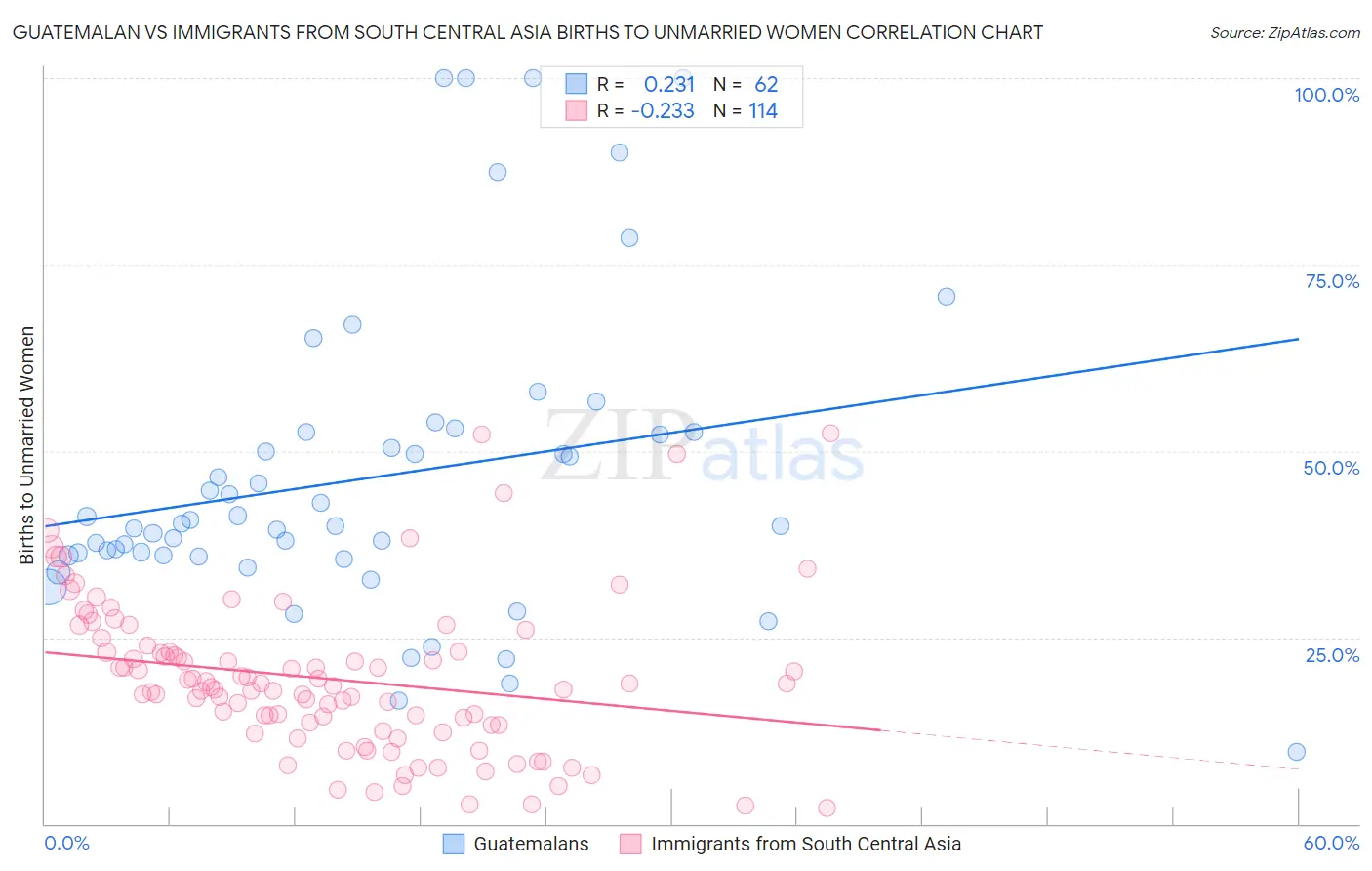 Guatemalan vs Immigrants from South Central Asia Births to Unmarried Women