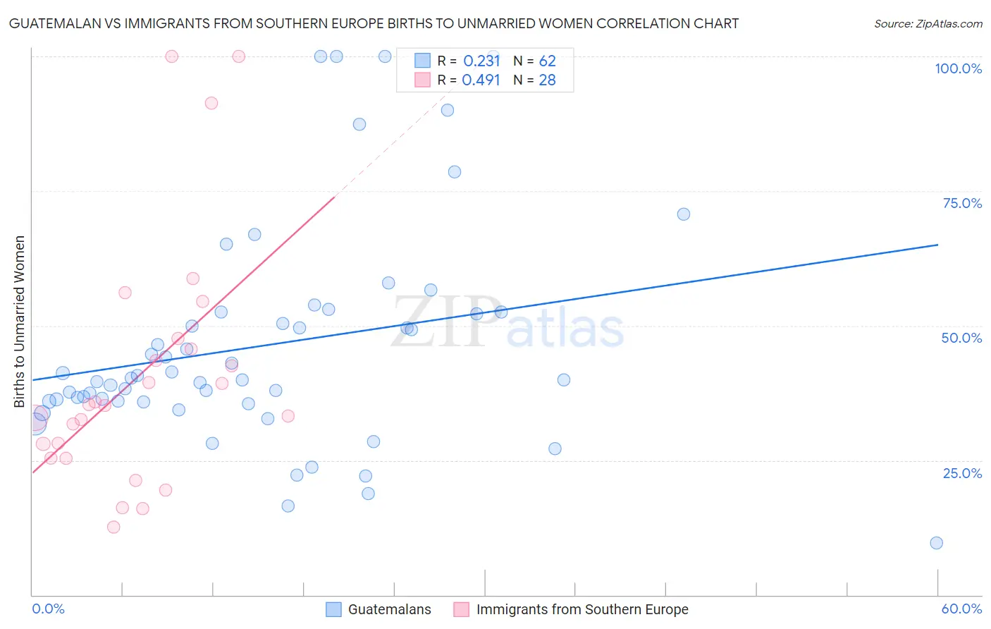 Guatemalan vs Immigrants from Southern Europe Births to Unmarried Women