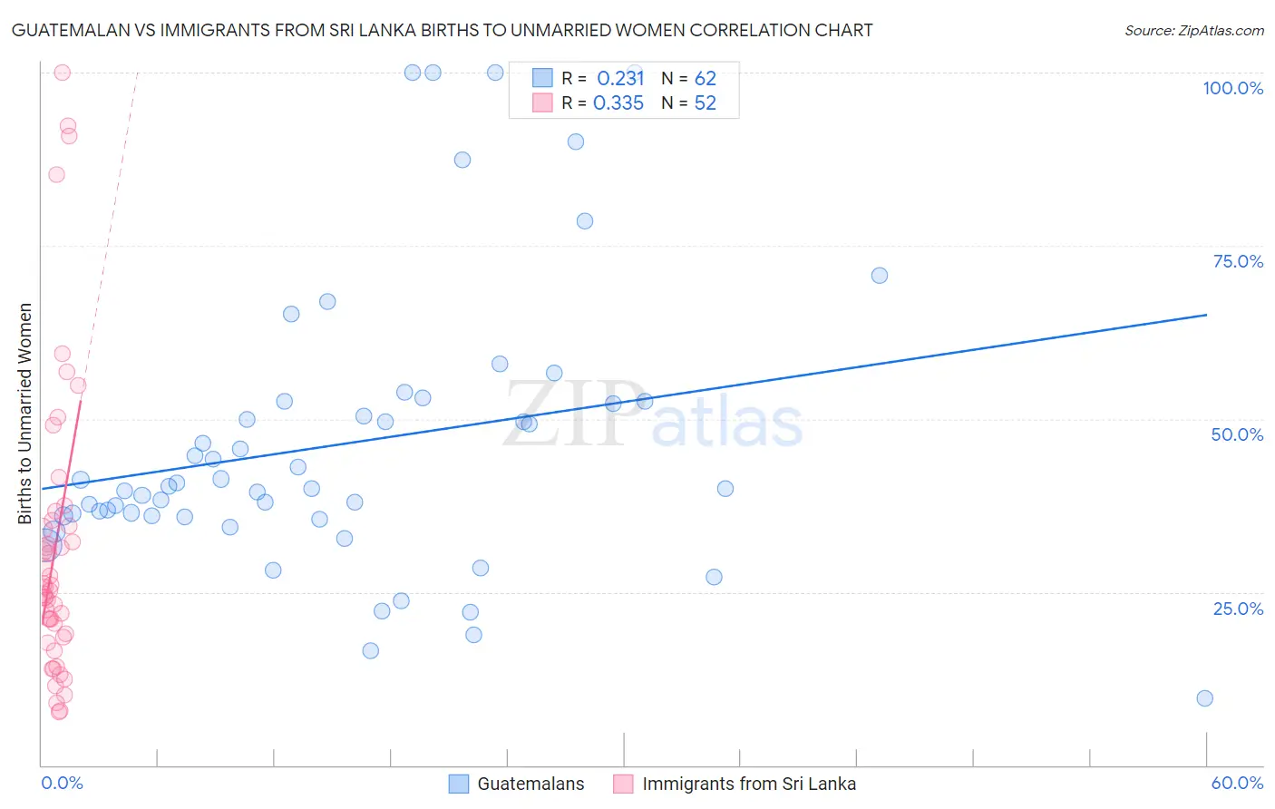 Guatemalan vs Immigrants from Sri Lanka Births to Unmarried Women