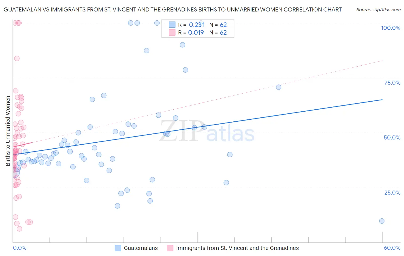 Guatemalan vs Immigrants from St. Vincent and the Grenadines Births to Unmarried Women